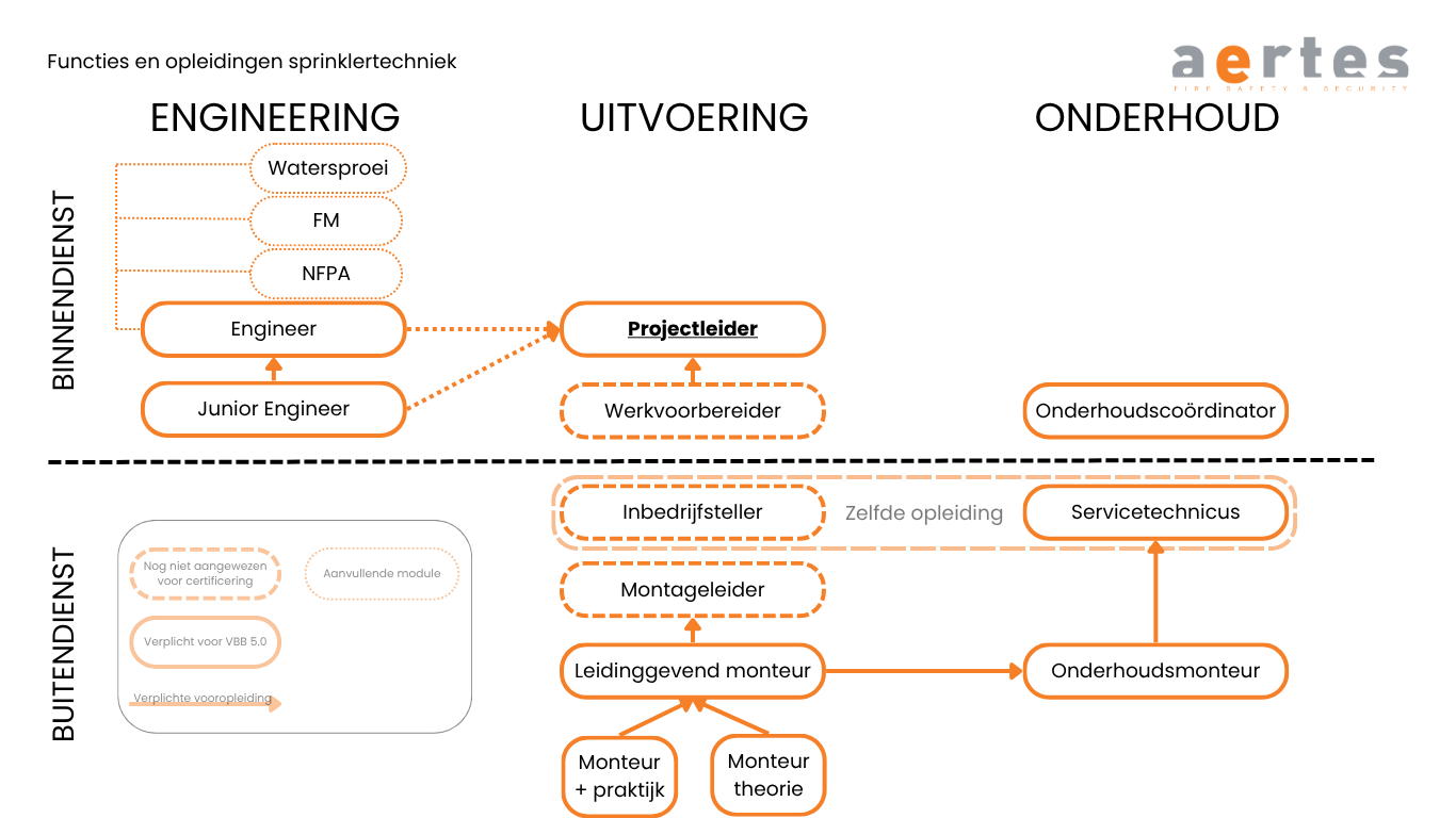 Sprinkleropleidingen